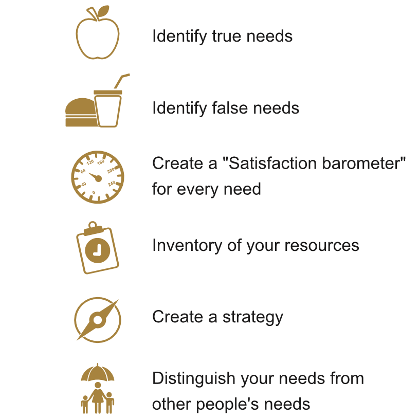 Components of the Requirements Map