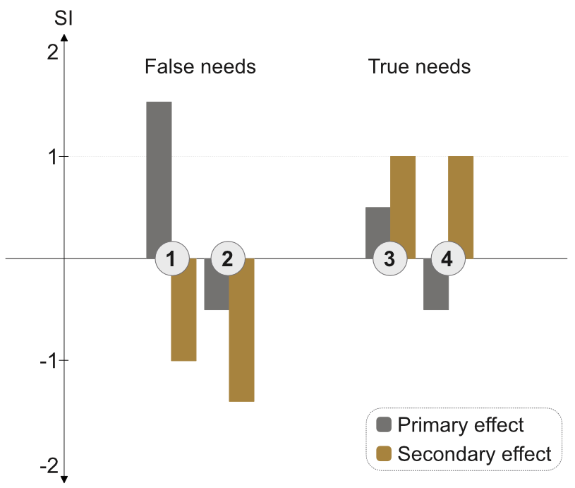 Primary and secondary effects of meeting a need